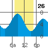 Charleston tide chart for Tuesday, November 26, 2024