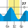 Charleston tide chart for Wednesday, November 27, 2024