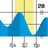 Charleston tide chart for Thursday, November 28, 2024