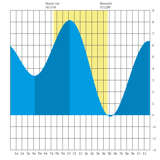 Charleston tide chart for Friday, November 29, 2024