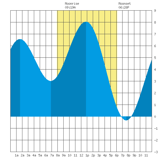 Charleston tide chart for Saturday, November 2, 2024