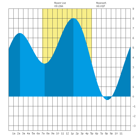 Charleston tide chart for Sunday, November 3, 2024