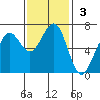 Charleston tide chart for Sunday, November 3, 2024