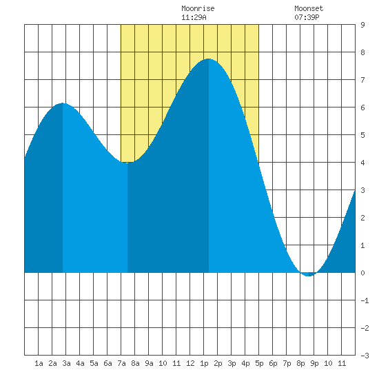 Charleston tide chart for Tuesday, November 5, 2024