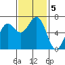 Charleston tide chart for Tuesday, November 5, 2024