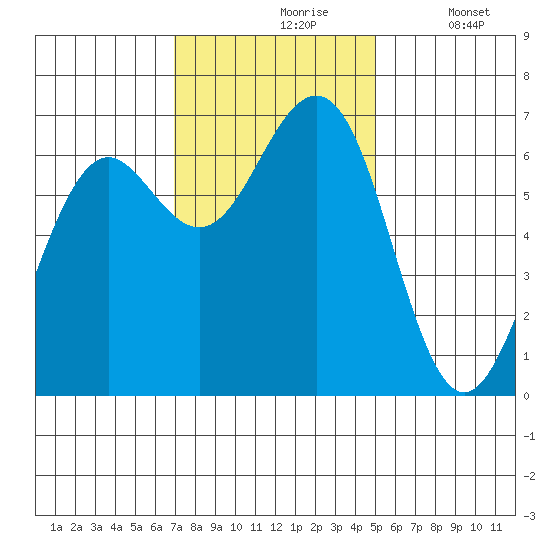 Charleston tide chart for Wednesday, November 6, 2024