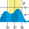 Charleston tide chart for Thursday, November 7, 2024