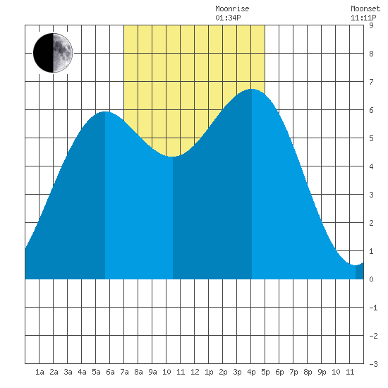 Charleston tide chart for Friday, November 8, 2024