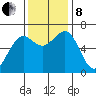 Charleston tide chart for Friday, November 8, 2024