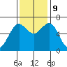 Charleston tide chart for Saturday, November 9, 2024
