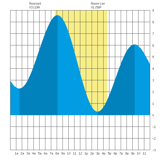 Charleston tide chart for Wednesday, December 11, 2024