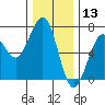 Charleston tide chart for Friday, December 13, 2024