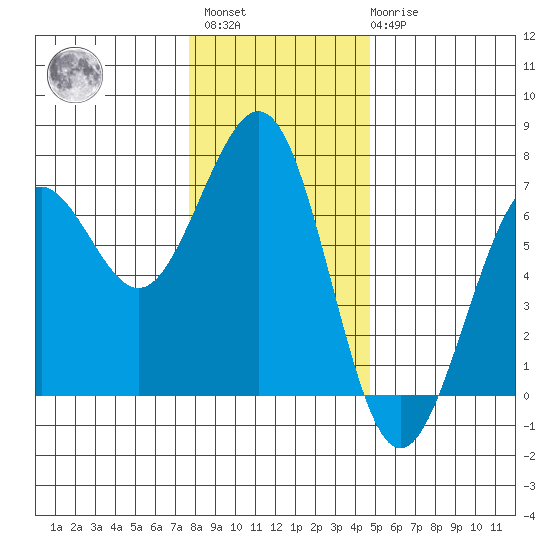Charleston tide chart for Sunday, December 15, 2024