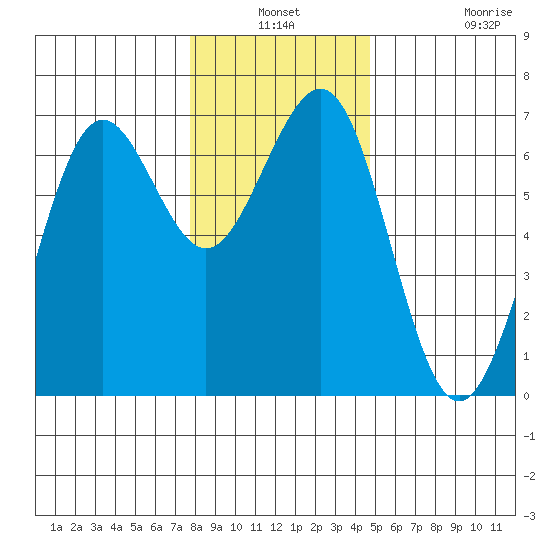 Charleston tide chart for Thursday, December 19, 2024