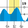 Charleston tide chart for Thursday, December 19, 2024