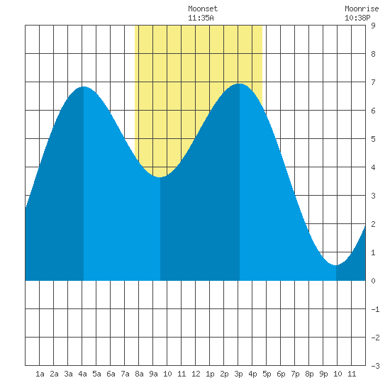 Charleston tide chart for Friday, December 20, 2024
