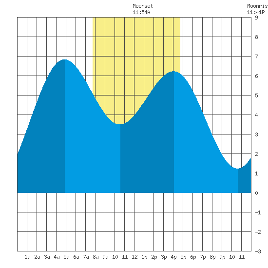 Charleston tide chart for Saturday, December 21, 2024