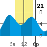 Charleston tide chart for Saturday, December 21, 2024