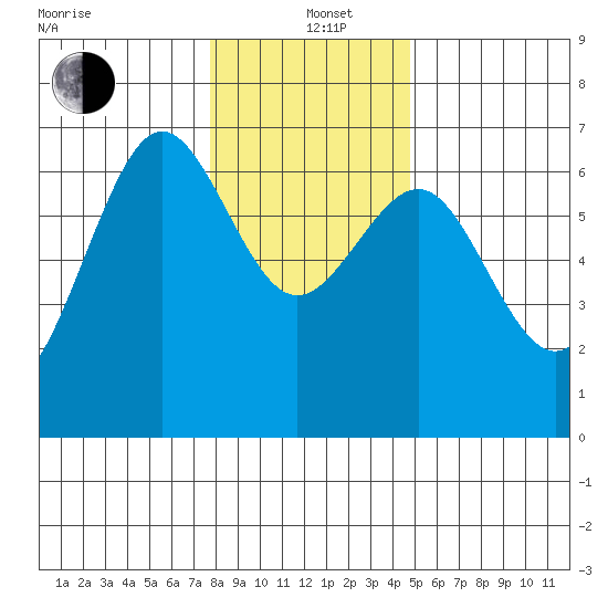Charleston tide chart for Sunday, December 22, 2024