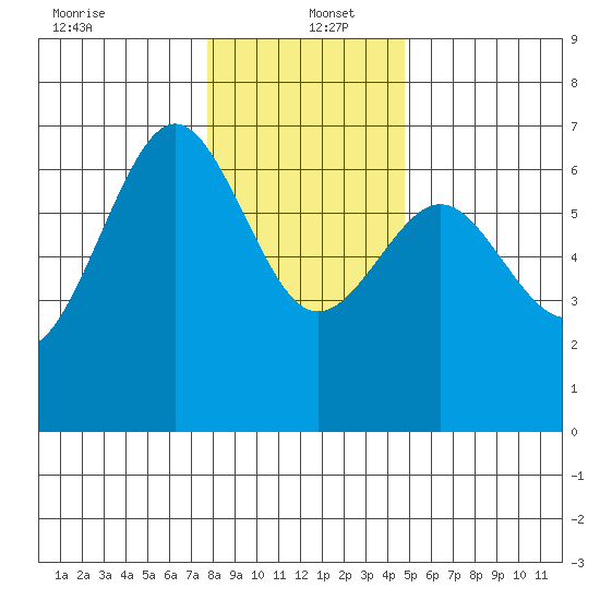 Charleston tide chart for Monday, December 23, 2024