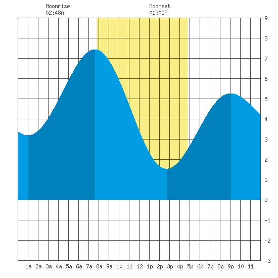 Charleston tide chart for Wednesday, December 25, 2024