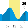 Charleston tide chart for Thursday, December 26, 2024