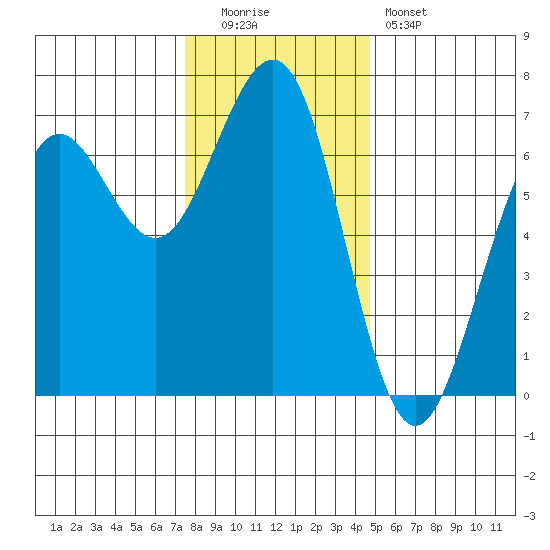 Charleston tide chart for Monday, December 2, 2024