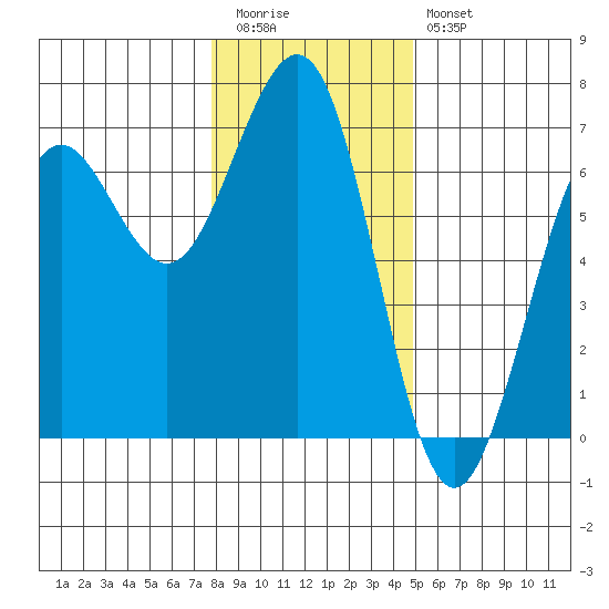 Charleston tide chart for Tuesday, December 31, 2024