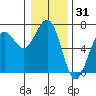 Charleston tide chart for Tuesday, December 31, 2024