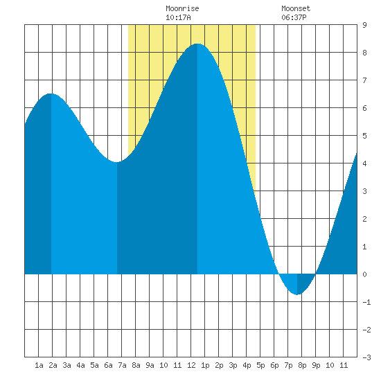 Charleston tide chart for Tuesday, December 3, 2024