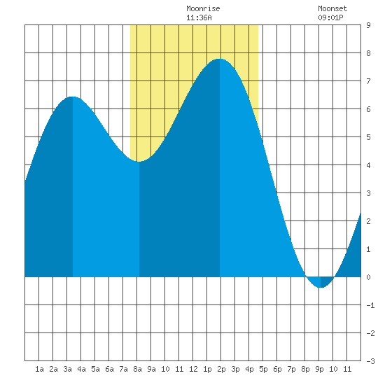 Charleston tide chart for Thursday, December 5, 2024