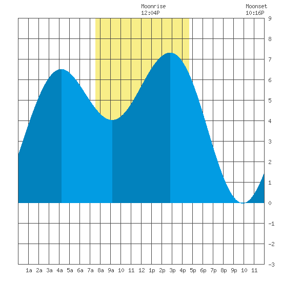 Charleston tide chart for Friday, December 6, 2024