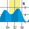 Charleston tide chart for Friday, December 6, 2024
