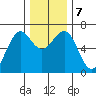 Charleston tide chart for Saturday, December 7, 2024
