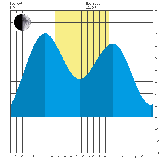 Charleston tide chart for Sunday, December 8, 2024