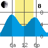 Charleston tide chart for Sunday, December 8, 2024