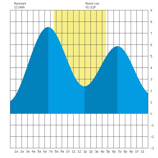 Charleston tide chart for Monday, December 9, 2024