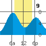 Charleston tide chart for Monday, December 9, 2024