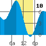 Charleston tide chart for Friday, January 10, 2025
