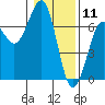 Charleston tide chart for Saturday, January 11, 2025
