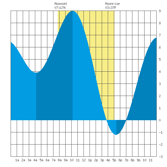 Charleston tide chart for Sunday, January 12, 2025