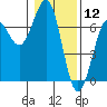 Charleston tide chart for Sunday, January 12, 2025