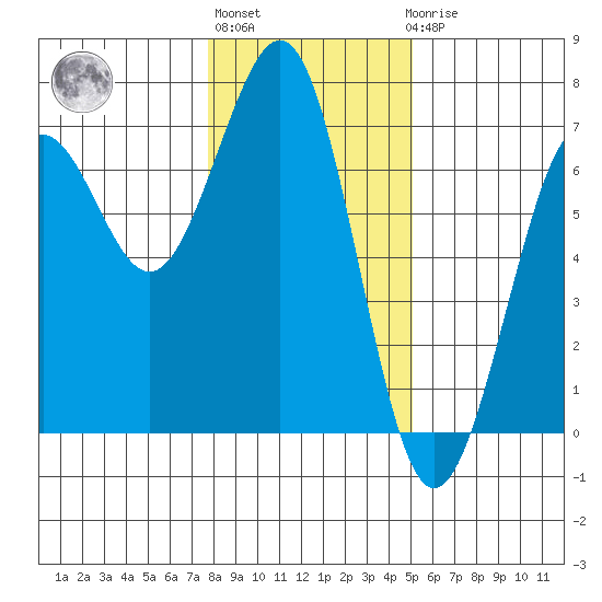 Charleston tide chart for Monday, January 13, 2025