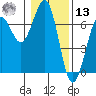 Charleston tide chart for Monday, January 13, 2025