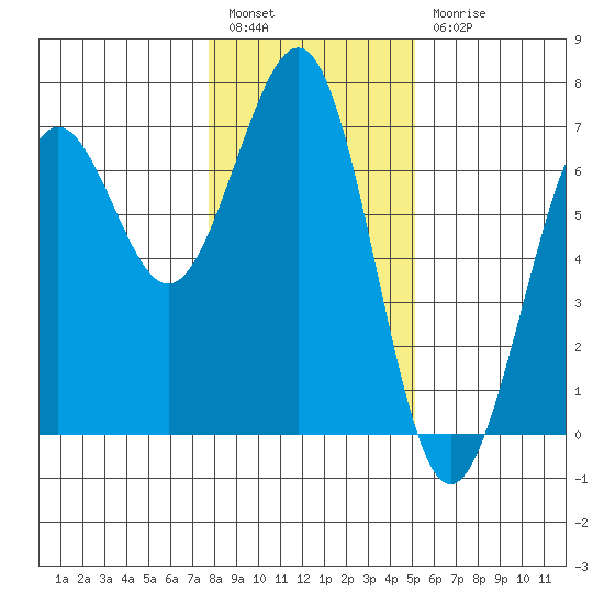 Charleston tide chart for Tuesday, January 14, 2025
