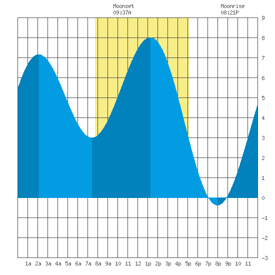 Charleston tide chart for Thursday, January 16, 2025