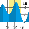 Charleston tide chart for Thursday, January 16, 2025