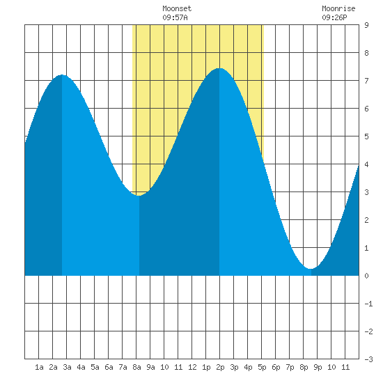 Charleston tide chart for Friday, January 17, 2025