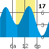Charleston tide chart for Friday, January 17, 2025