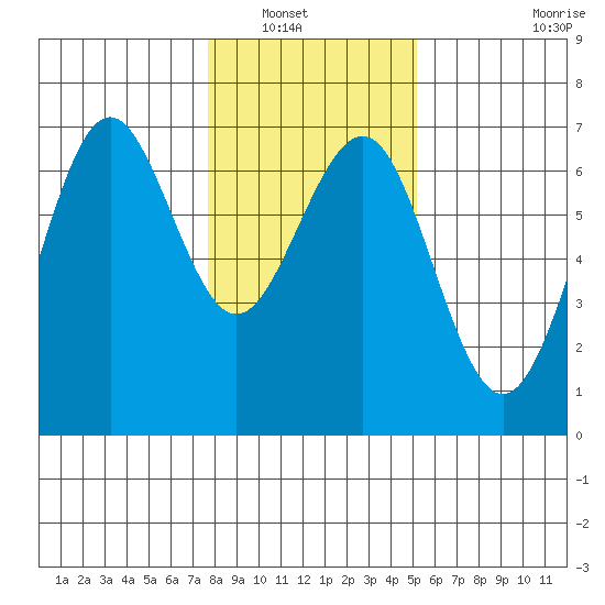 Charleston tide chart for Saturday, January 18, 2025